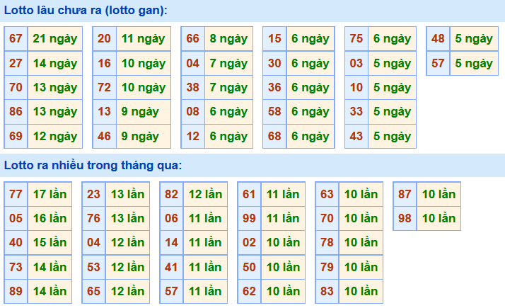 Thống kê lô gan xsmb hôm nay