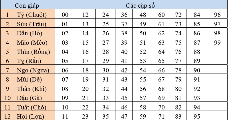 Bảng tra cứu bộ đề 12 con giáp