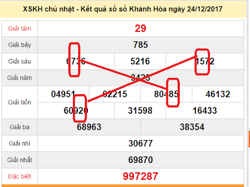 Soi cầu dự đoán xổ số Khánh Hòa